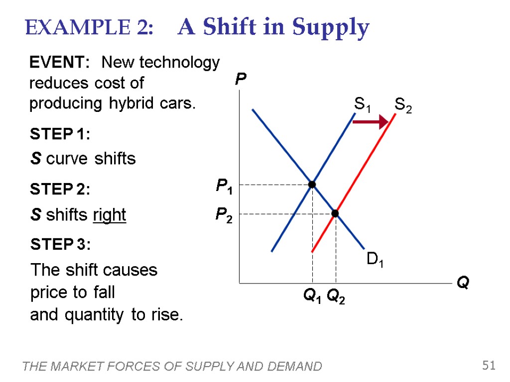 THE MARKET FORCES OF SUPPLY AND DEMAND 51 STEP 1: S curve shifts because